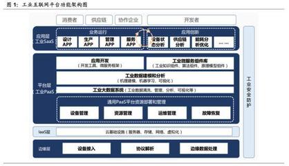 政策與技術雙輪驅動 深度挖掘工業互聯機遇，引爆A股投資熱潮